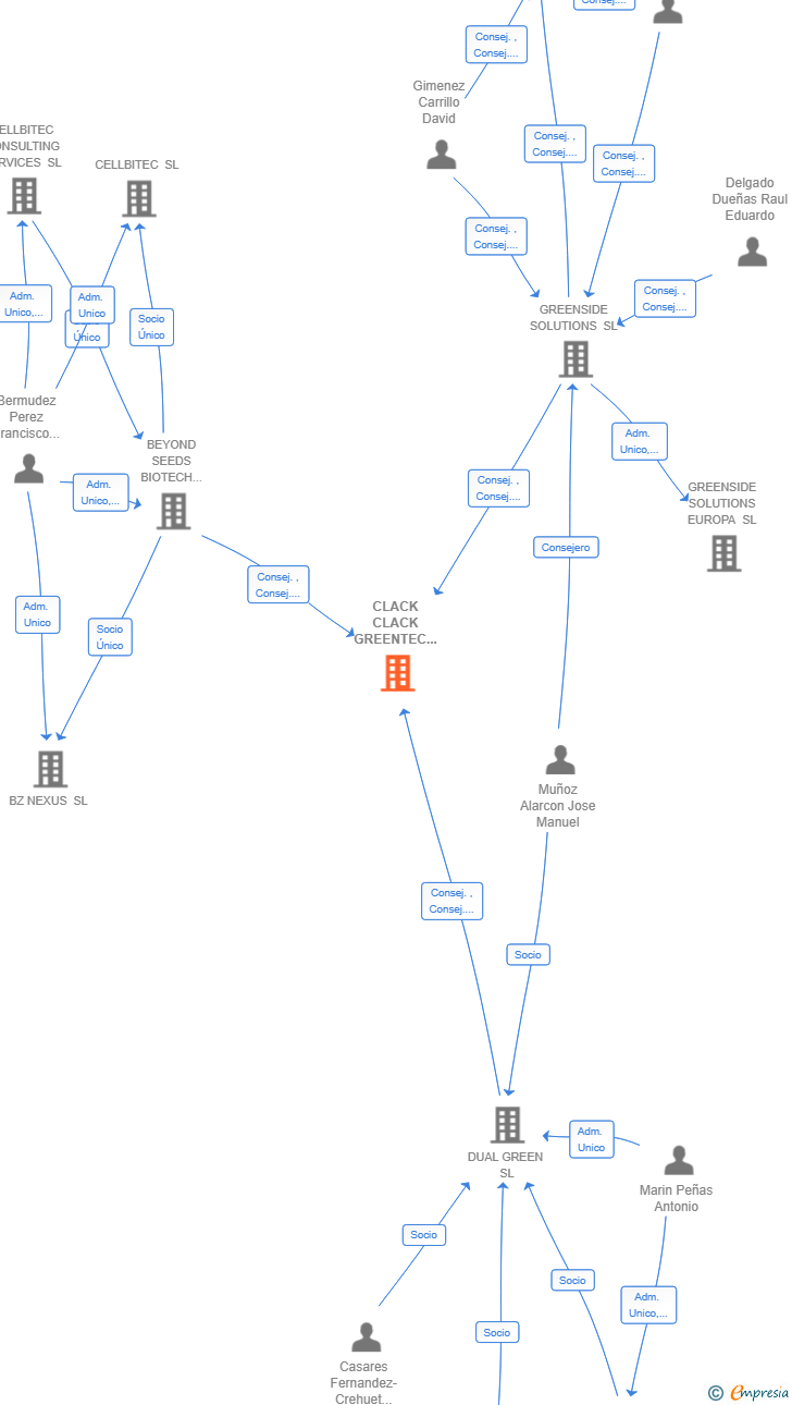 Vinculaciones societarias de CLACK CLACK GREENTEC SL