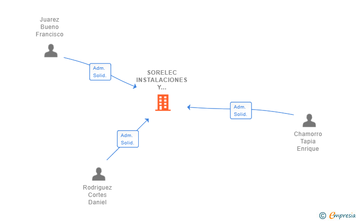 Vinculaciones societarias de SORELEC INSTALACIONES Y PROYECTOS SL