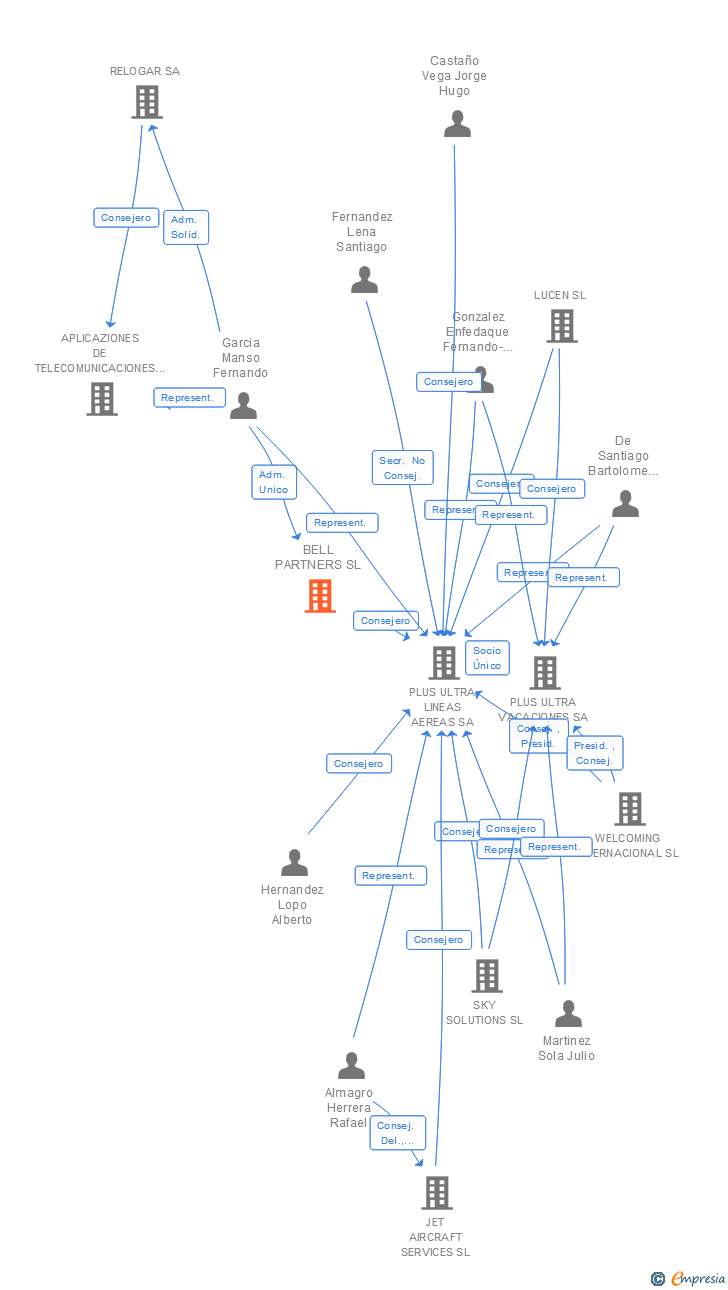 Vinculaciones societarias de BELL PARTNERS SL
