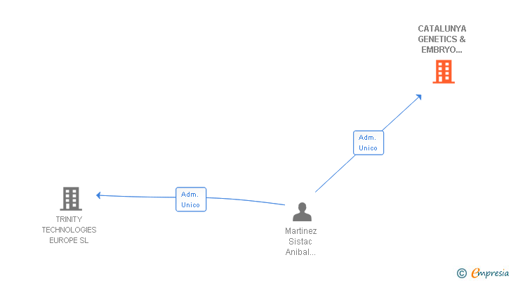 Vinculaciones societarias de CATALUNYA GENETICS & EMBRYO TRANSFER SL
