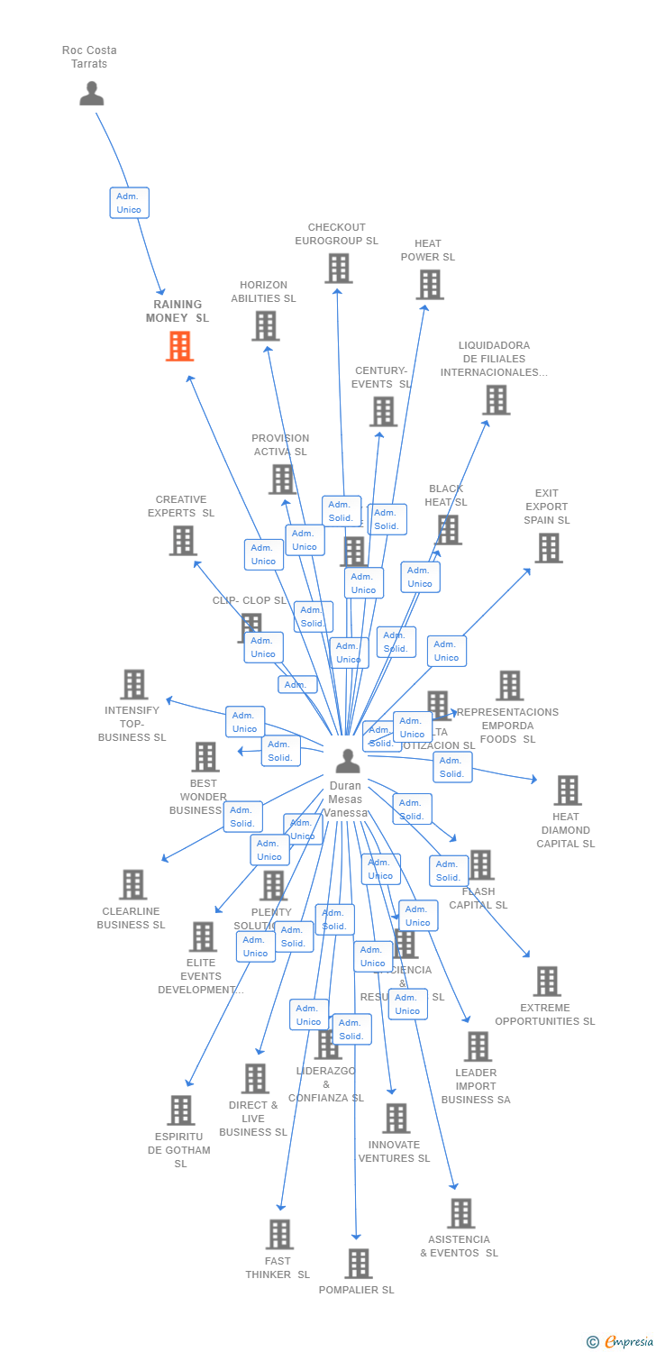 Vinculaciones societarias de RAINING MONEY SL