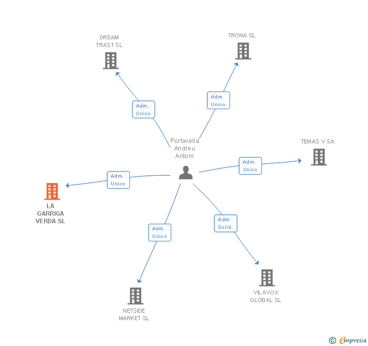 Vinculaciones societarias de LA GARRIGA VERDA SL