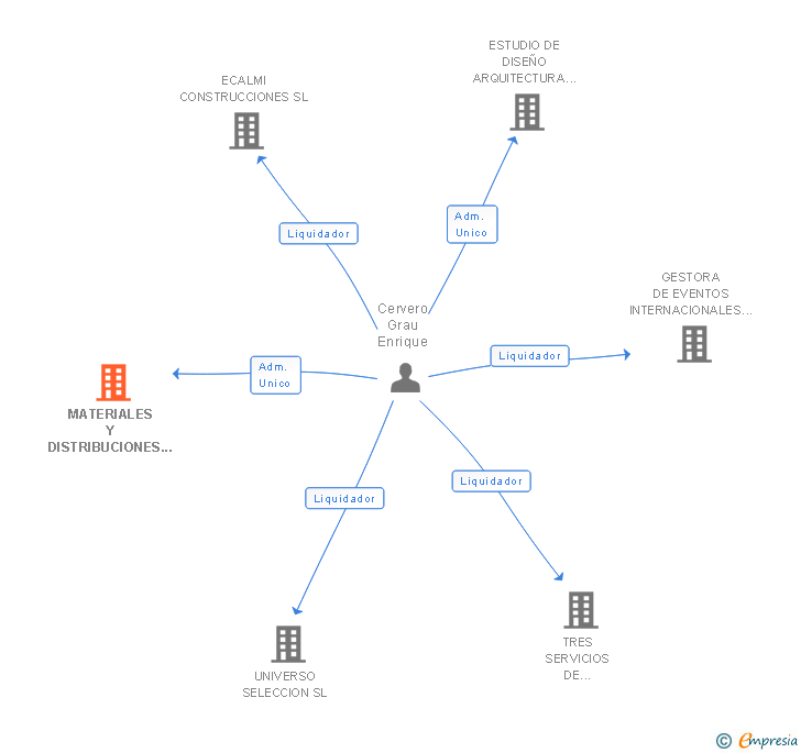 Vinculaciones societarias de MATERIALES Y DISTRIBUCIONES AERIA SL