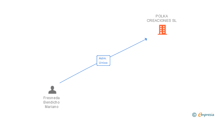 Vinculaciones societarias de POLKA CREACIONES SL