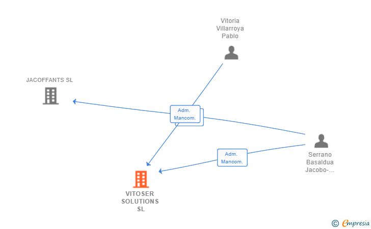 Vinculaciones societarias de VITOSER SOLUTIONS SL