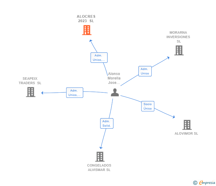 Vinculaciones societarias de ALOCRES 2023 SL
