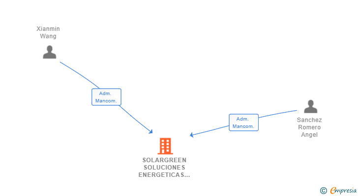 Vinculaciones societarias de SOLARGREEN SOLUCIONES ENERGETICAS SL