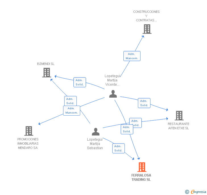 Vinculaciones societarias de FERRALOSA TRADING SL