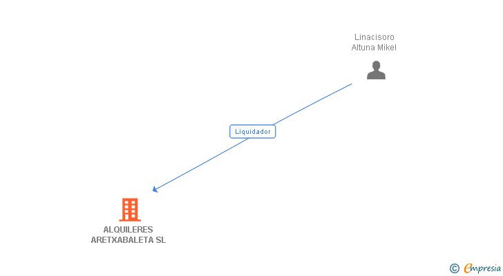 Vinculaciones societarias de ALQUILERES ARETXABALETA SL