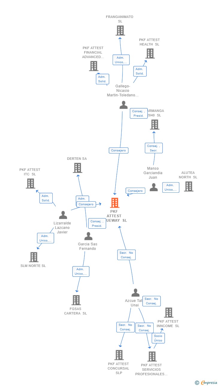 Vinculaciones societarias de PKF ATTEST BLUEWAY SL