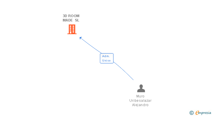 Vinculaciones societarias de 3D ROOM MADE SL