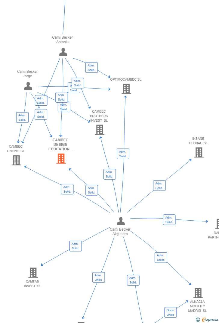 Vinculaciones societarias de CAMBEC DESIGN EDUCATION SL