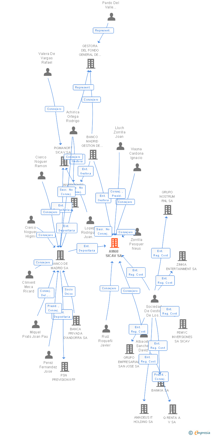Vinculaciones societarias de AM68 SICAV SA