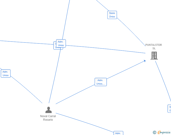 Vinculaciones societarias de ARNIA TRADE & CONSULTING SL