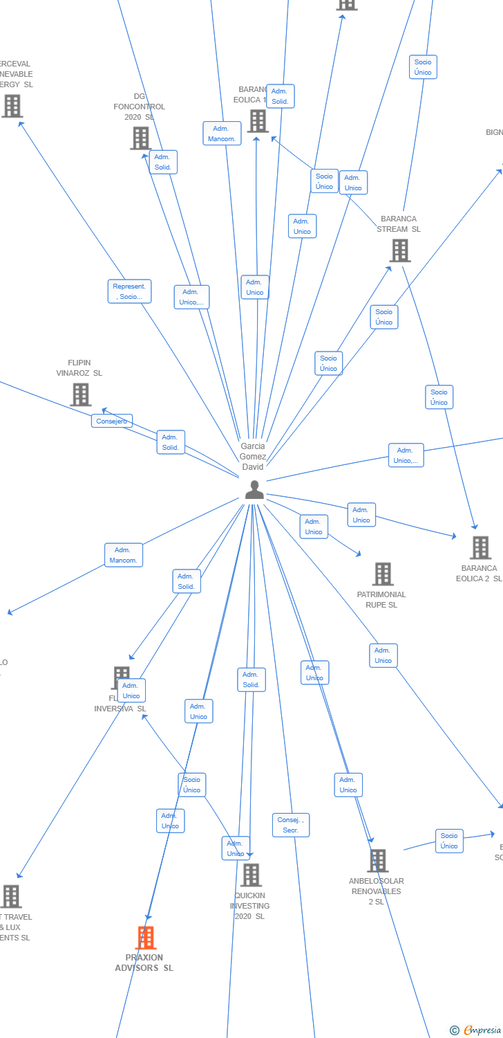 Vinculaciones societarias de PRAXION ADVISORS SL
