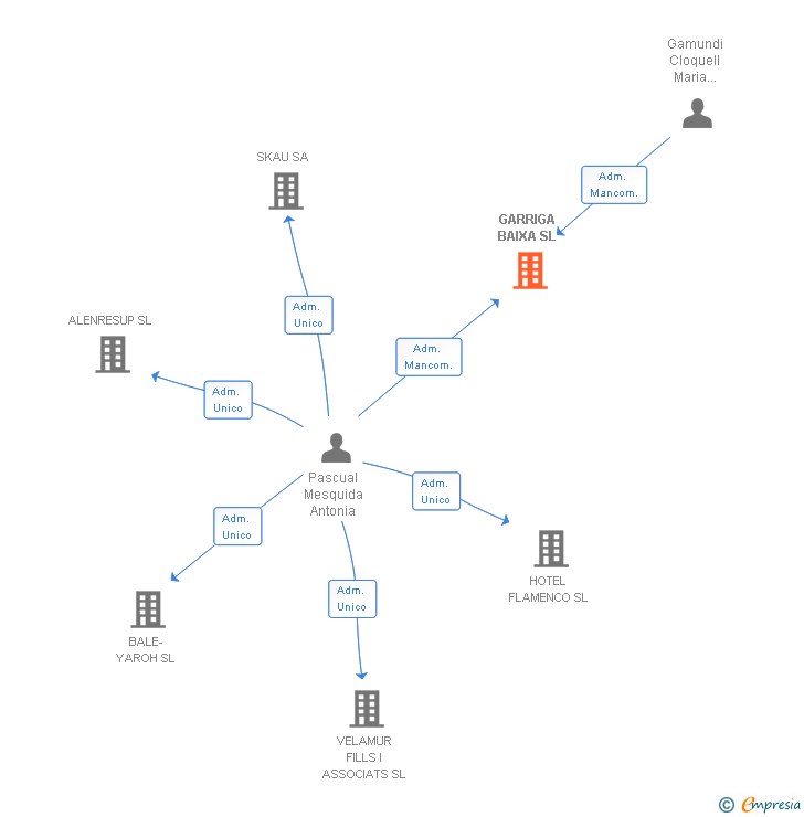 Vinculaciones societarias de GARRIGA BAIXA SL