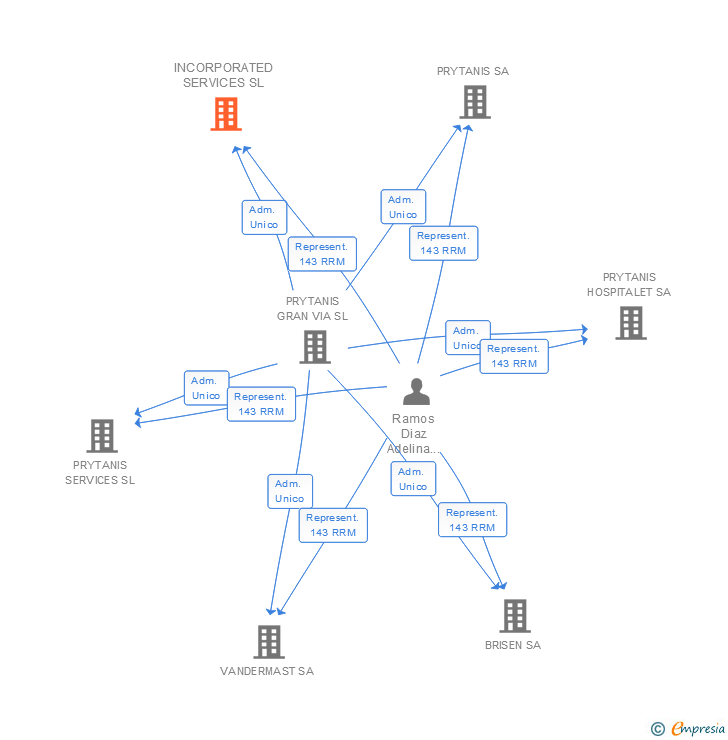 Vinculaciones societarias de INCORPORATED SERVICES SL