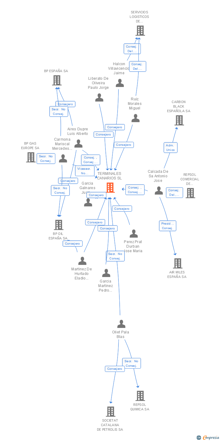 Vinculaciones societarias de TERMINALES CANARIOS SL