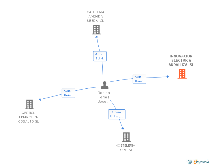 Vinculaciones societarias de INNOVACION ELECTRICA ANDALUZA SL