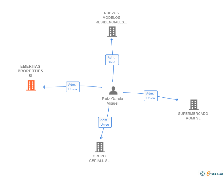 Vinculaciones societarias de EMERITAS PROPERTIES SL