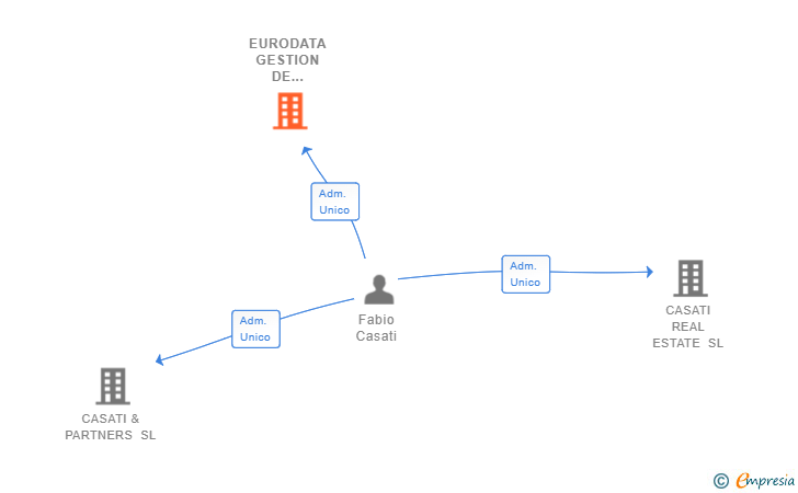 Vinculaciones societarias de EURODATA GESTION DE INGRESOS SL