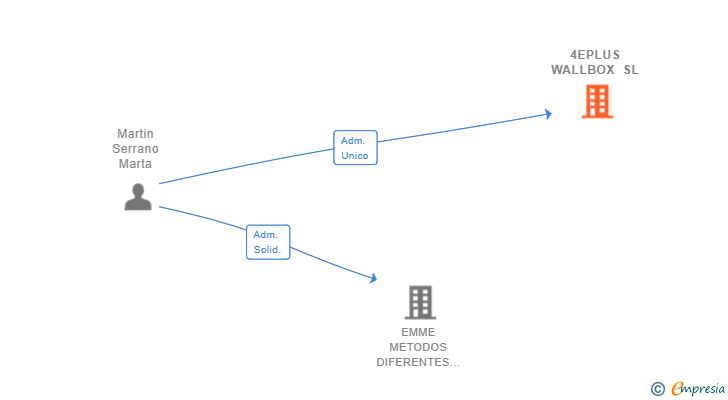 Vinculaciones societarias de 4EPLUS WALLBOX SL