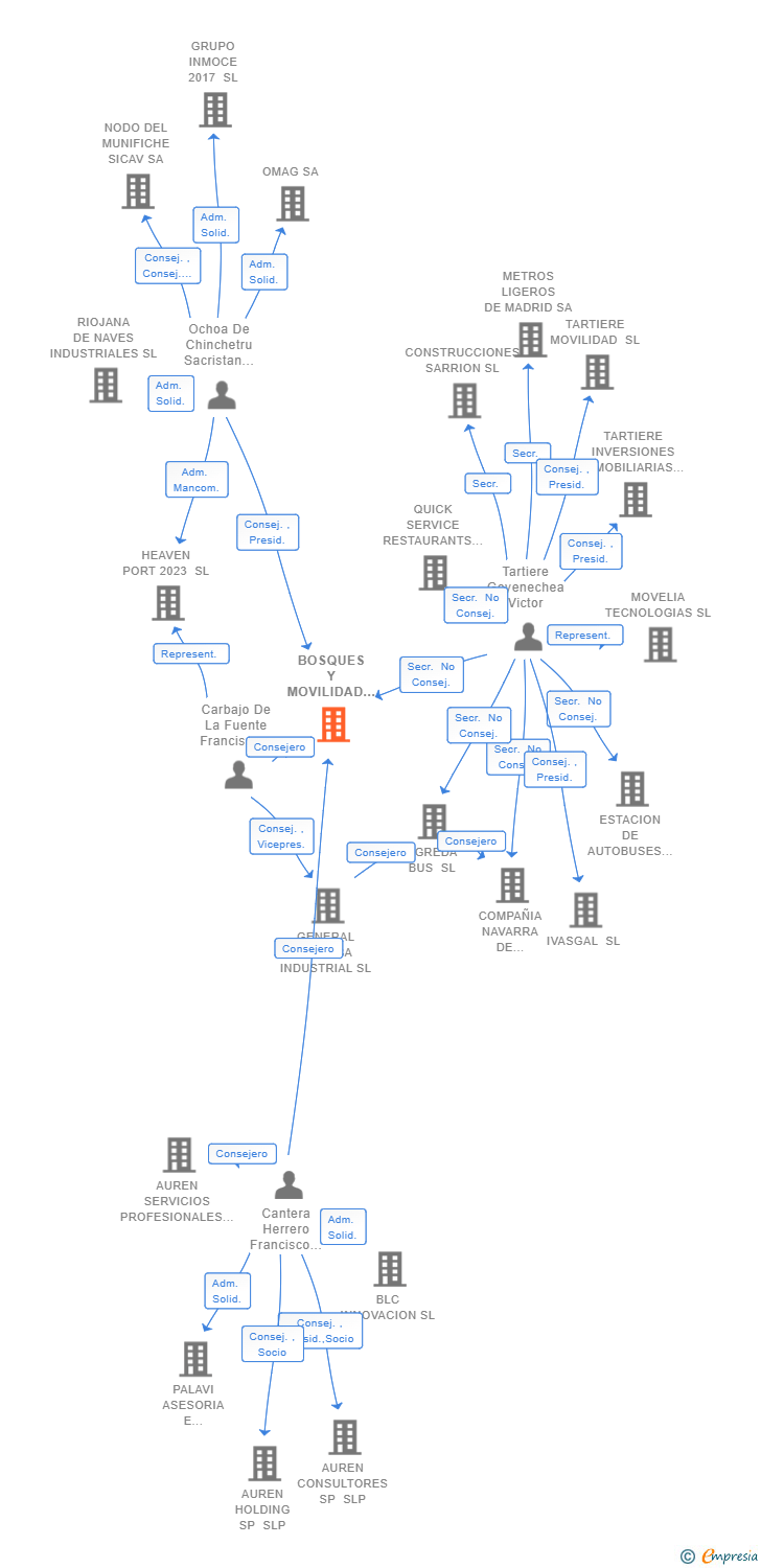 Vinculaciones societarias de BOSQUES Y MOVILIDAD SL