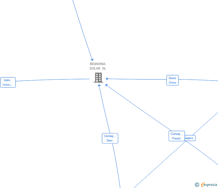 Vinculaciones societarias de BIGNONIA WELLNESS SL