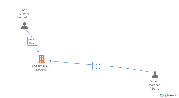 Vinculaciones societarias de ESCAYOLAS RUAN SL