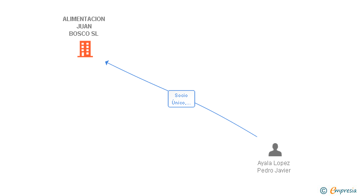 Vinculaciones societarias de ALIMENTACION JUAN BOSCO SL