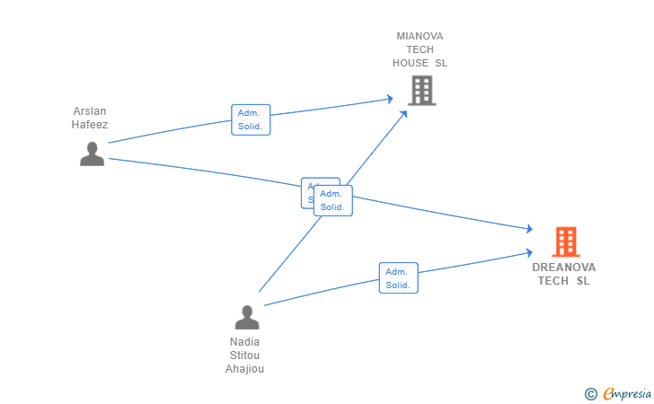 Vinculaciones societarias de DREANOVA TECH SL