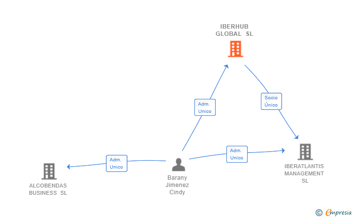 Vinculaciones societarias de IBERHUB GLOBAL SL