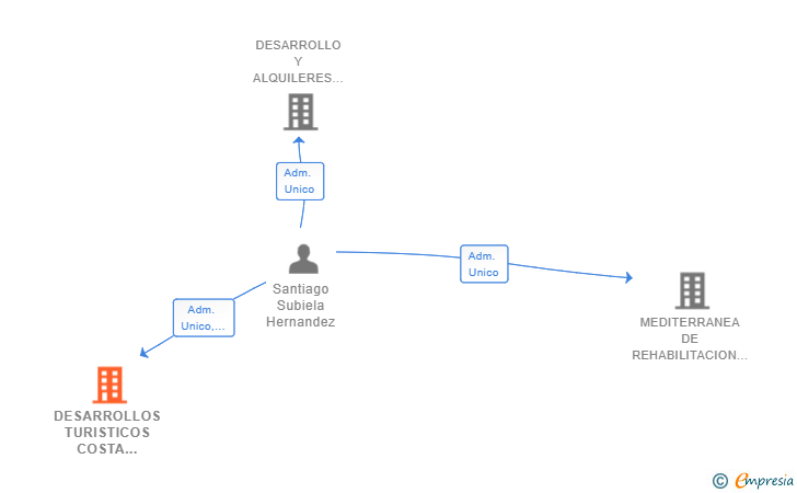 Vinculaciones societarias de DESARROLLOS TURISTICOS COSTA CALIDA SL