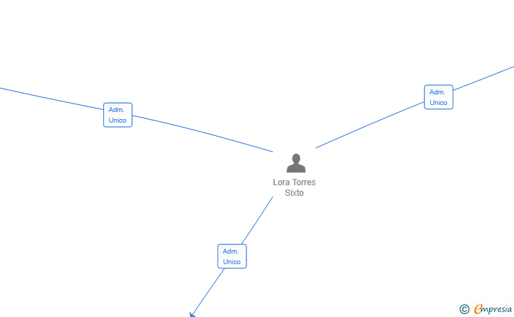 Vinculaciones societarias de PROYECTOS Y CONSTRUCCIONES TERRASSA SL