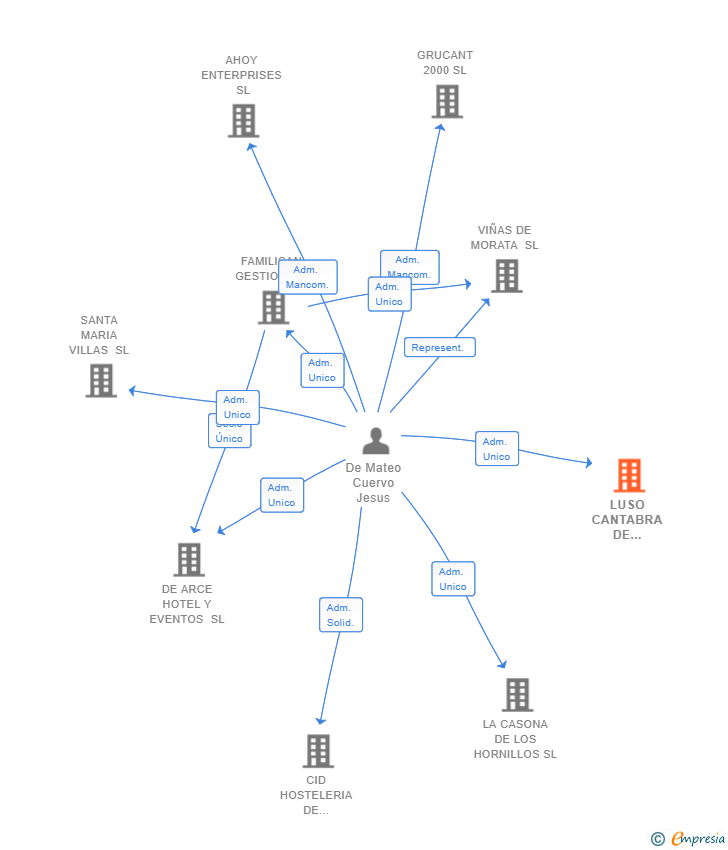 Vinculaciones societarias de LUSO CANTABRA DE INVERSIONES SL