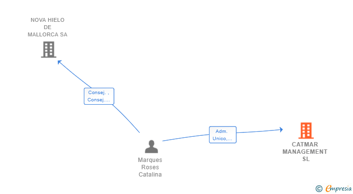 Vinculaciones societarias de CATMAR MANAGEMENT SL