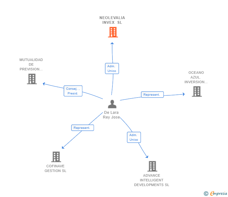 Vinculaciones societarias de NEOLEVALIA INVEX SL