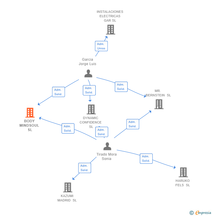 Vinculaciones societarias de BODY MINDSOUL SL