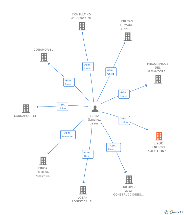 Vinculaciones societarias de LI2GO ENERGY SOLUTIONS SL