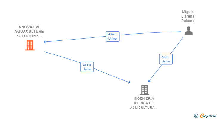 Vinculaciones societarias de INNOVATIVE AQUACULTURE SOLUTIONS SL
