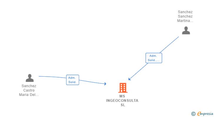 Vinculaciones societarias de MS INGEOCONSULTA SL