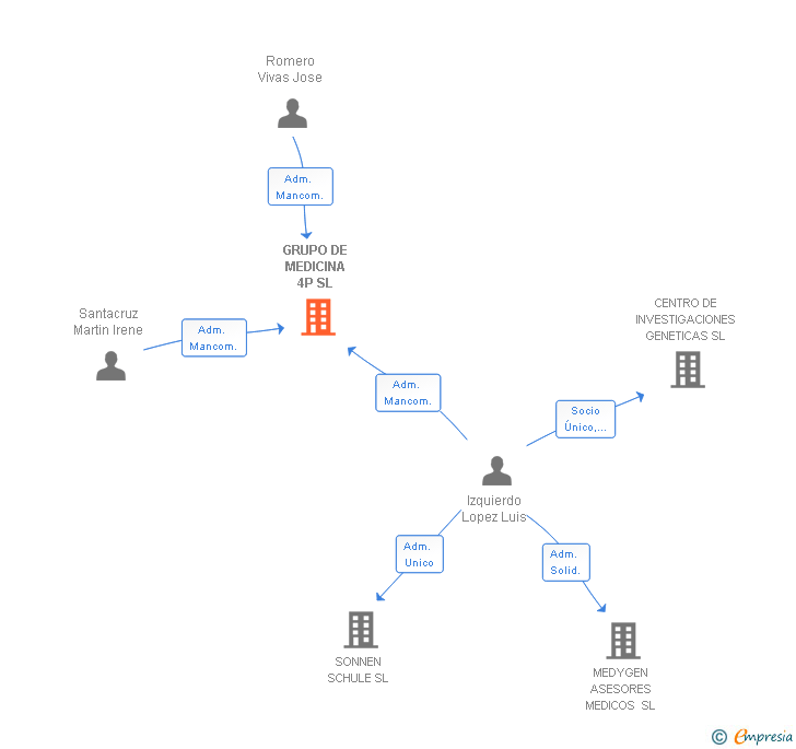 Vinculaciones societarias de GRUPO DE MEDICINA 4P SL