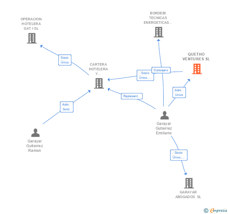 Vinculaciones societarias de QUETHO VENTURES SL