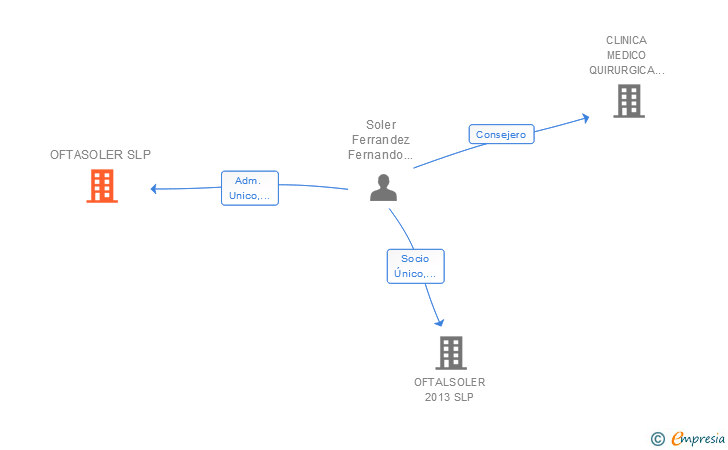 Vinculaciones societarias de OFTASOLER SLP