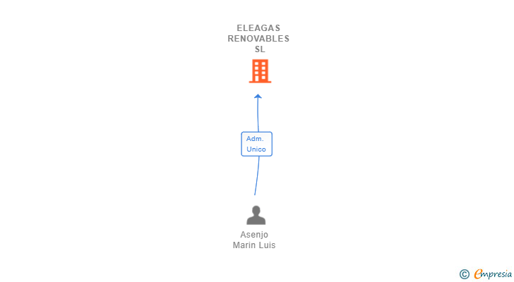 Vinculaciones societarias de ELEAGAS RENOVABLES SL