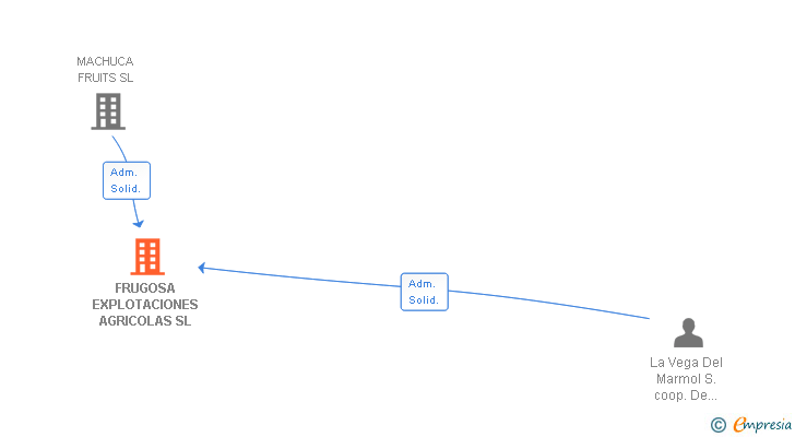 Vinculaciones societarias de FRUGOSA EXPLOTACIONES AGRICOLAS SL