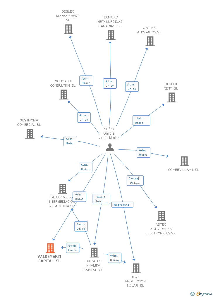Vinculaciones societarias de VALDEMARIN CAPITAL SL