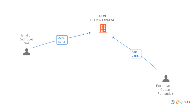 Vinculaciones societarias de DON BERNARDINO SL