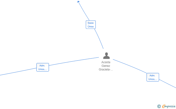 Vinculaciones societarias de AG CONSTRUCTIVA SL