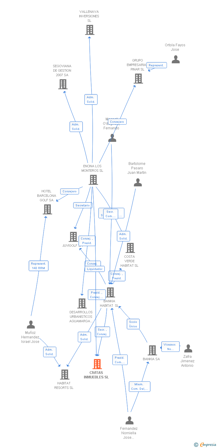 Vinculaciones societarias de CIVITAS INMUEBLES SL
